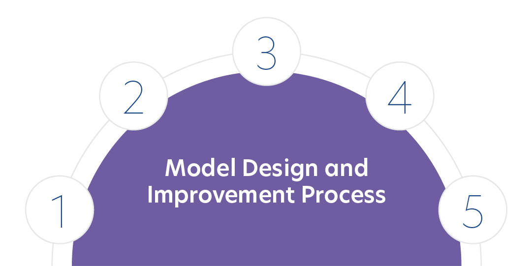 "model design and improvement process" surrounded by the numbers 1-5 in a half circle above the text