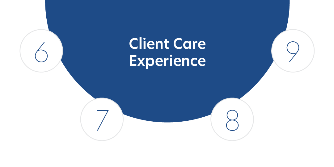 "client care experience" surrounded by the numbers 6-9 in a half circle around the text